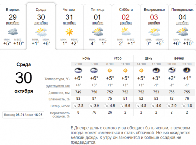 Прогноз погоды в Днепре на 30 октября. Афиша Днепра.