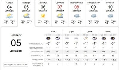 Погода в Днепре сегодня, 5 декабря. Афиша Днепра