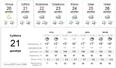 Погода в Днепре сегодня, 21 декабря. Афиша Днепра