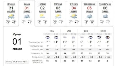 Погода в Днепре сегодня, 1 января. Афиша Днепра