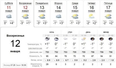 Погода в Днепре сегодня, 12 января. Афиша Днепра