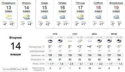 Погода в Днепре сегодня, 14 января. Афиша Днепра