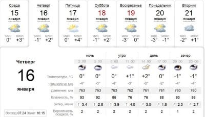 Погода в Днепре сегодня, 16 января. Афиша Днепра
