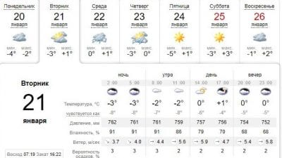 Погода в Днепре сегодня, 21 января. Афиша Днепра