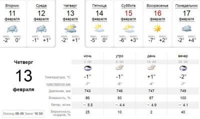 Погода в Днепре сегодня, 13 февраля. Афиша Днепра