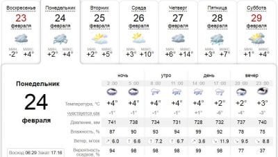 Погода в Днепре сегодня, 24 февраля. Афиша Днепра