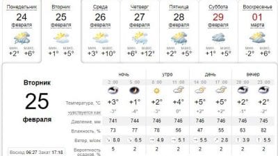 Погода в Днепре сегодня, 25 февраля. Афиша Днепра