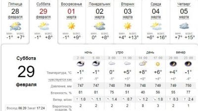 Погода в Днепре сегодня, 29 февраля. Афиша Днепра