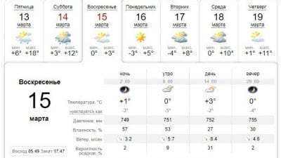 Погода в Днепре сегодня, 15 марта. Афиша Днепра