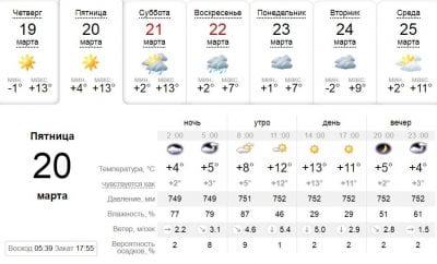 Погода в Днепре сегодня, 20 марта. Афиша Днепра