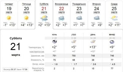 Погода в Днепре сегодня, 21 марта. Афиша Днепра