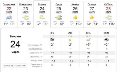 Погода в Днепре сегодня, 24 марта. Афиша Днепра