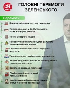 Год после победы Зеленского: что удалось сделать. Афиша Днепра