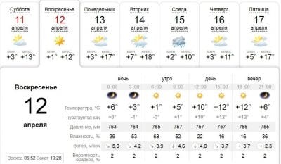 Погода в Днепре сегодня, 12 апреля. Афиша Днепра