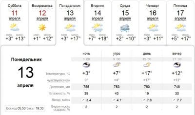 Погода в Днепре сегодня, 13 апреля. Афиша Днепра