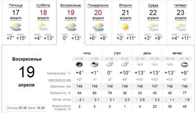 Погода в Днепре сегодня, 19 апреля. Афиша Днепра