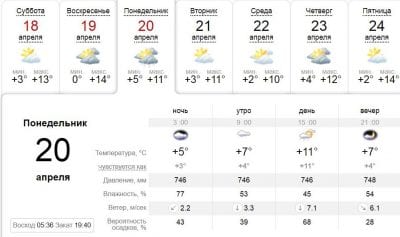 Погода в Днепре сегодня, 20 апреля. Афиша Днепра