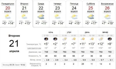 Погода в Днепре сегодня, 21 апреля. Афиша Днепра