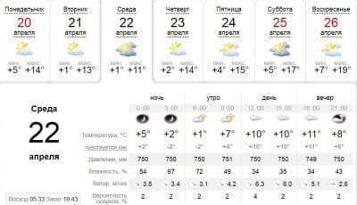 Погода в Днепре сегодня, 22 апреля. Афиша Днепра