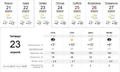 Погода в Днепре сегодня, 23 апреля. Афиша Днепра