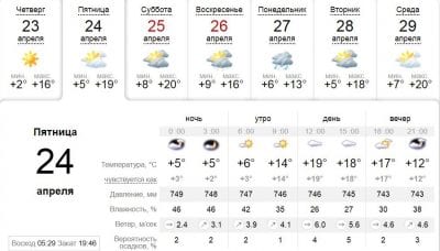 Погода в Днепре сегодня, 24 апреля. Афиша Днепра