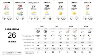 Погода в Днепре сегодня, 26 апреля. Афиша Днепра