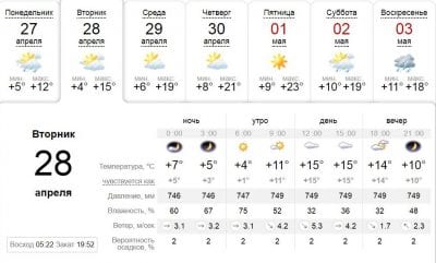 Погода в Днепре сегодня, 28 апреля. Афиша Днепра