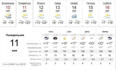 Погода в Днепре сегодня, 11 мая. Афиша Днепра