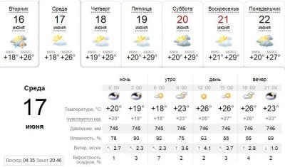 Погода в Днепре сегодня, 17 июня. Афиша Днепра