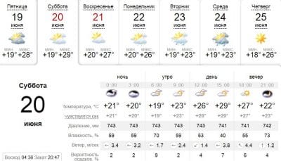 Погода в Днепре сегодня, 20 июня. Афиша Днепра