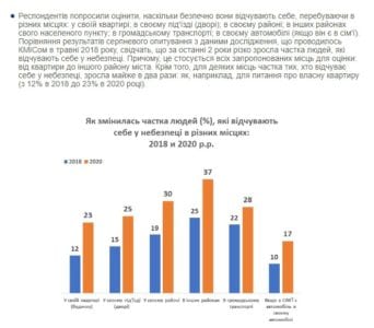 Жители Украины рассказали о своих страхах и чувстве безопасности