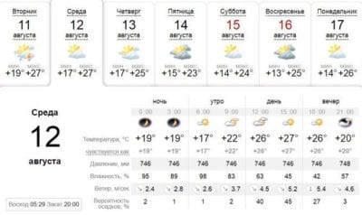 Погода в Днепре сегодня, 12 августа. Афиша Днепра