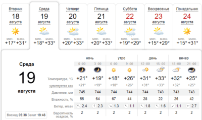 Погода в Днепре сегодня, 19 августа