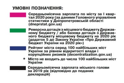 Мер Новомосковська визначив собі зарплату 1,3 млн грн на рік. Афиша Днепра