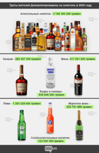 Сколько денег тратят днепряне на алкоголь: появилась статистика. Афиша Днепра
