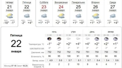 Резкое потепление: погода в Днепре завтра, 22 января. Афиша Днепра