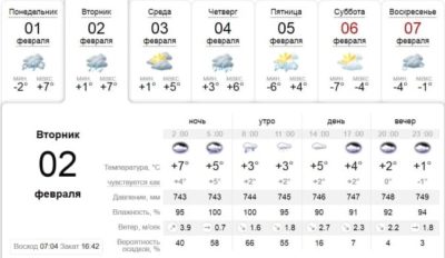 Зонт держи наготове: погода в Днепре завтра, 2 февраля. Афиша Днепра