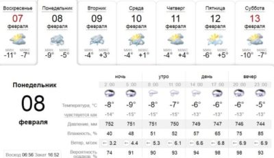 Шапку не забудь: погода в Днепре завтра, 8 февраля. Афиша Днепра