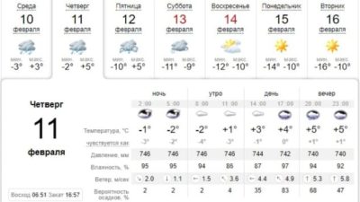 Зонт не забудь: погода в Днепре завтра, 11 февраля. Афиша Днепра