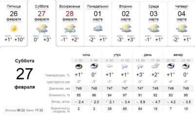 Зонт не забудь: погода в Днепре завтра, 27 февраля. Афиша Днепра