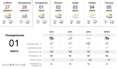Узнай, какая погода будет в Днепре завтра, 1 марта. Афиша Днепра