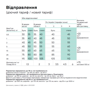 "Нова Пошта" повышает тарифы на доставку и упаковку: сколько будем платить. Афиша Днепра