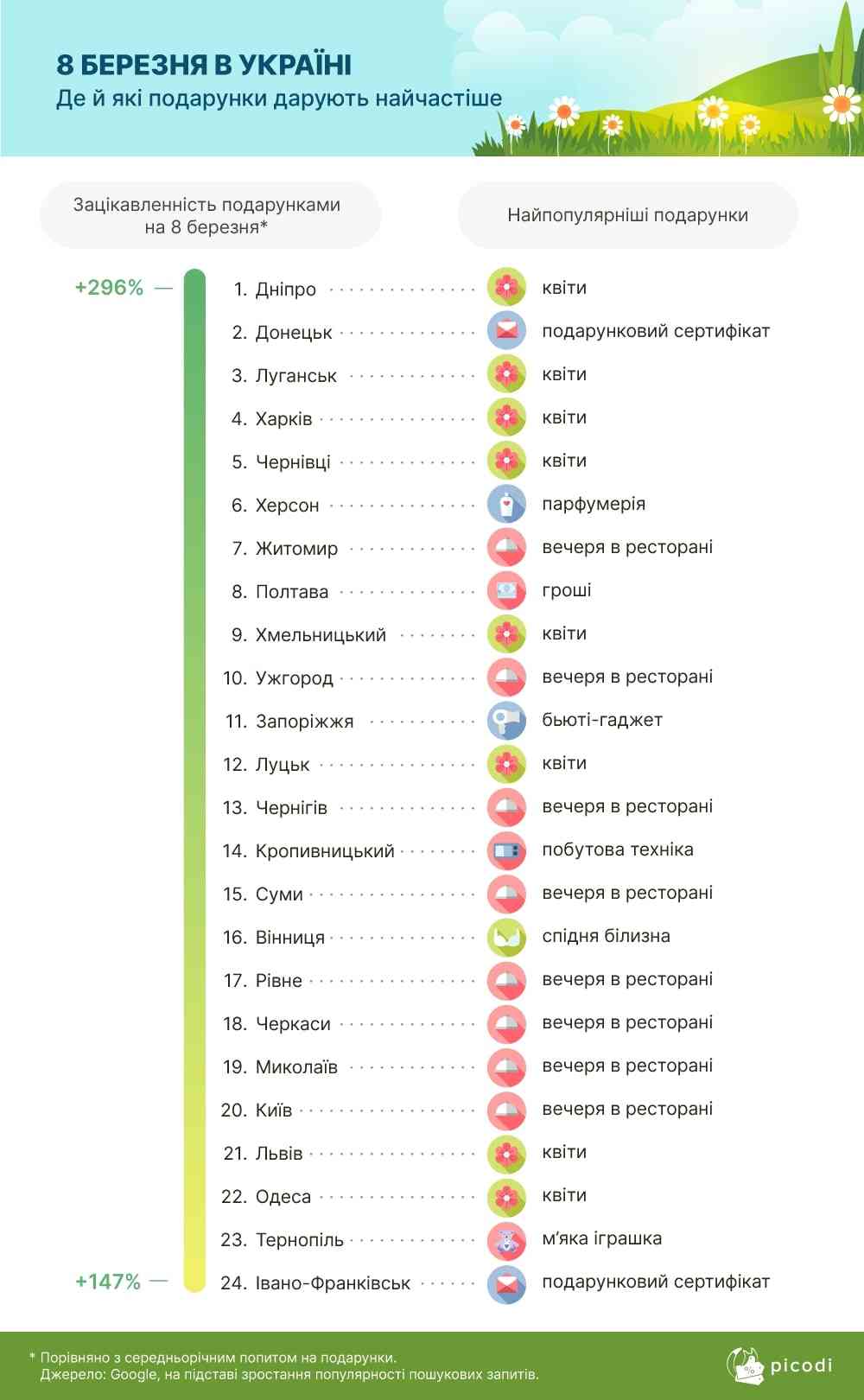 Какие подарки выбирают чаще всего на 8 марта: что дарят в Днепре. Афиша Днепра