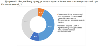 Более половины украинцев довольны введением санкций США против Коломойского - опрос. Афиша Днепра