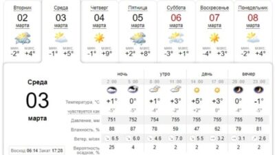 Узнай, какая погода будет в Днепре завтра, 3 марта. Афиша Днепра