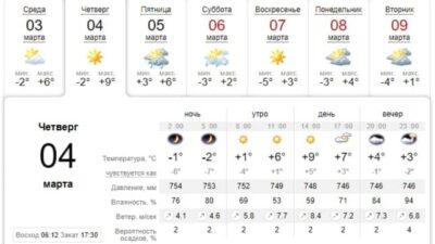 Узнай, какая погода будет в Днепре завтра, 4 марта. Афиша Днепра