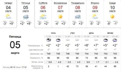 Зонт не забудь: погода в Днепре завтра, 5 марта. Афиша Днепра