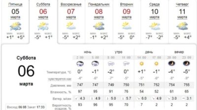 Узнай, какая погода будет в Днепре завтра, 6 марта. Афиша Днепра
