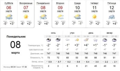 Зонтик не забудь: какая будет погода в Днепре завтра, 8 марта. Афиша Днепра