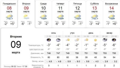 Узнай, какая погода будет в Днепре завтра, 9 марта. Афиша Днепра